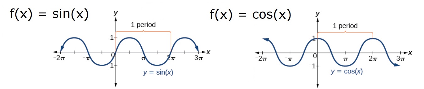 Trigonometric Functions